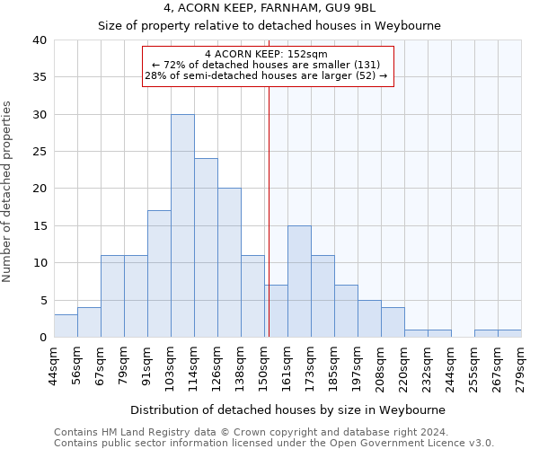 4, ACORN KEEP, FARNHAM, GU9 9BL: Size of property relative to detached houses in Weybourne