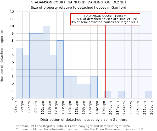 4, ADAMSON COURT, GAINFORD, DARLINGTON, DL2 3ET: Size of property relative to detached houses in Gainford