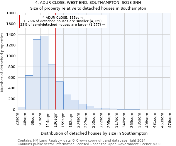 4, ADUR CLOSE, WEST END, SOUTHAMPTON, SO18 3NH: Size of property relative to detached houses in Southampton