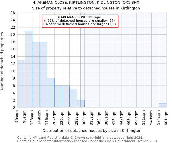 4, AKEMAN CLOSE, KIRTLINGTON, KIDLINGTON, OX5 3HX: Size of property relative to detached houses in Kirtlington