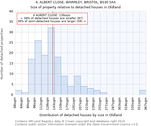 4, ALBERT CLOSE, WARMLEY, BRISTOL, BS30 5AA: Size of property relative to detached houses in Oldland