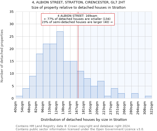 4, ALBION STREET, STRATTON, CIRENCESTER, GL7 2HT: Size of property relative to detached houses in Stratton