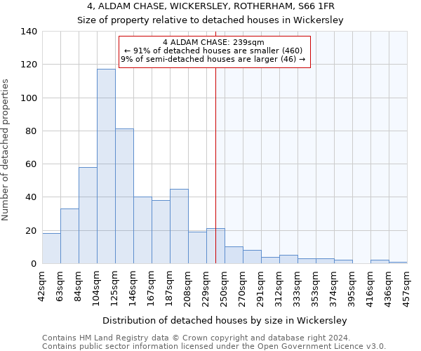 4, ALDAM CHASE, WICKERSLEY, ROTHERHAM, S66 1FR: Size of property relative to detached houses in Wickersley