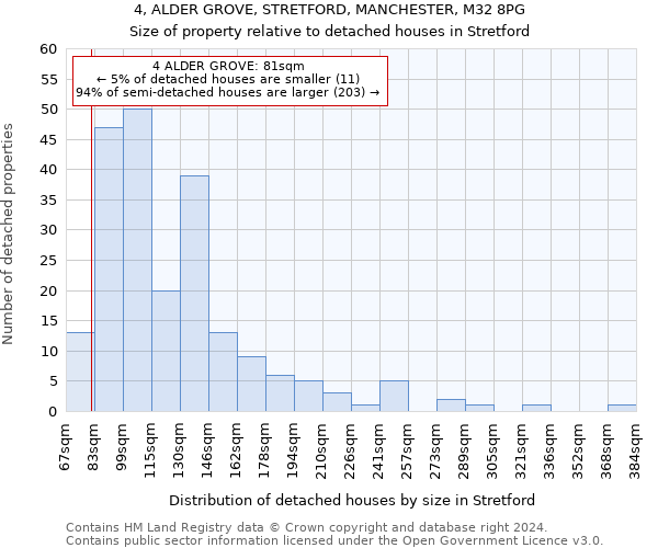 4, ALDER GROVE, STRETFORD, MANCHESTER, M32 8PG: Size of property relative to detached houses in Stretford