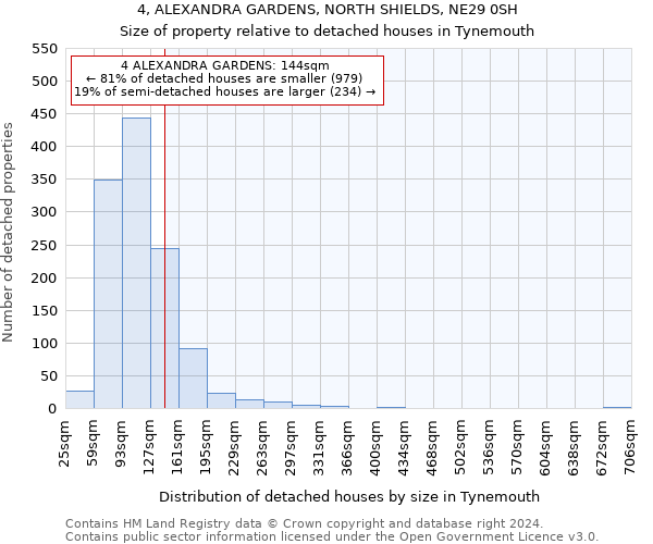 4, ALEXANDRA GARDENS, NORTH SHIELDS, NE29 0SH: Size of property relative to detached houses in Tynemouth