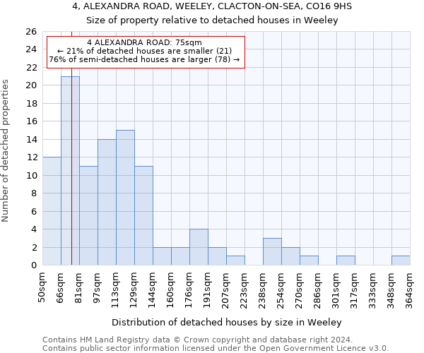 4, ALEXANDRA ROAD, WEELEY, CLACTON-ON-SEA, CO16 9HS: Size of property relative to detached houses in Weeley