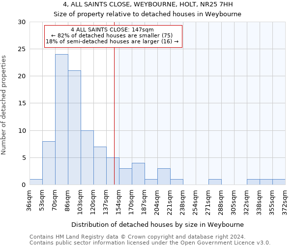 4, ALL SAINTS CLOSE, WEYBOURNE, HOLT, NR25 7HH: Size of property relative to detached houses in Weybourne