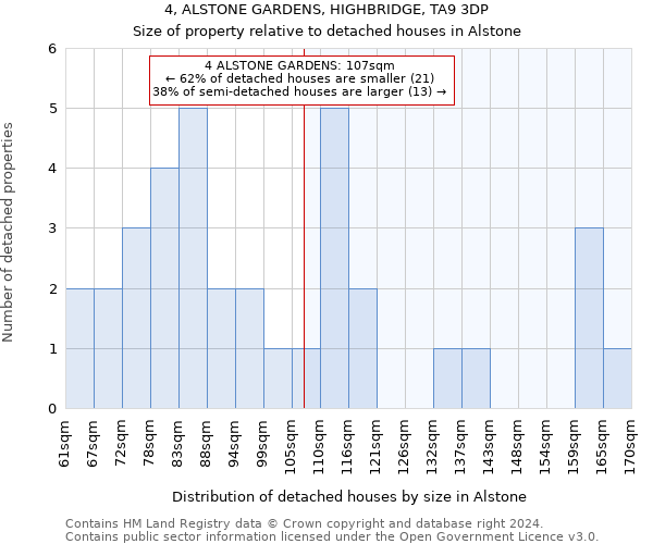 4, ALSTONE GARDENS, HIGHBRIDGE, TA9 3DP: Size of property relative to detached houses in Alstone