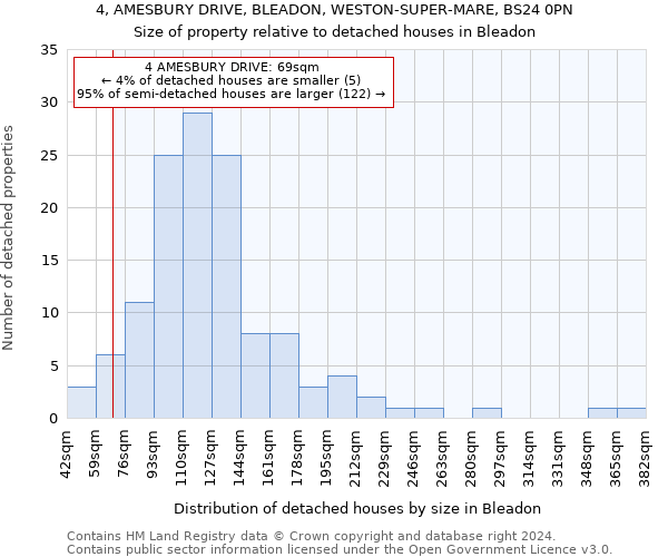 4, AMESBURY DRIVE, BLEADON, WESTON-SUPER-MARE, BS24 0PN: Size of property relative to detached houses in Bleadon