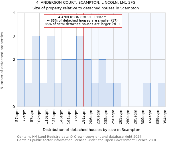 4, ANDERSON COURT, SCAMPTON, LINCOLN, LN1 2FG: Size of property relative to detached houses in Scampton