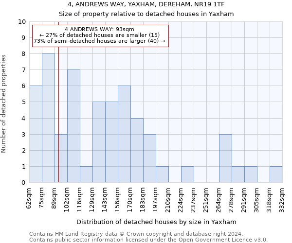 4, ANDREWS WAY, YAXHAM, DEREHAM, NR19 1TF: Size of property relative to detached houses in Yaxham