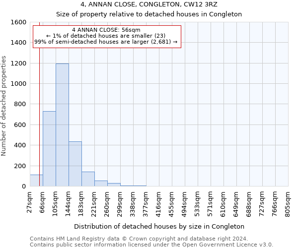 4, ANNAN CLOSE, CONGLETON, CW12 3RZ: Size of property relative to detached houses in Congleton