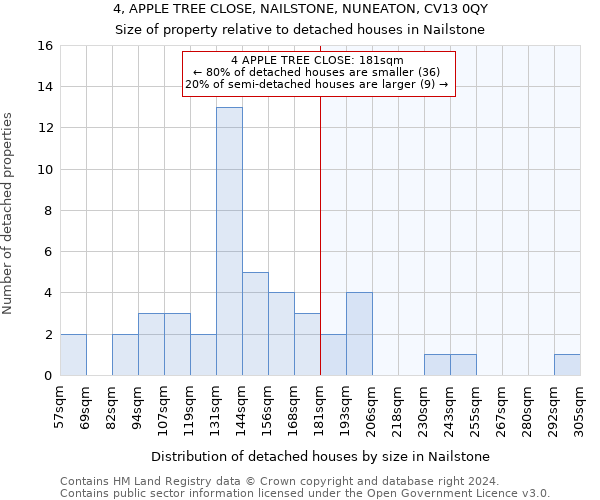 4, APPLE TREE CLOSE, NAILSTONE, NUNEATON, CV13 0QY: Size of property relative to detached houses in Nailstone