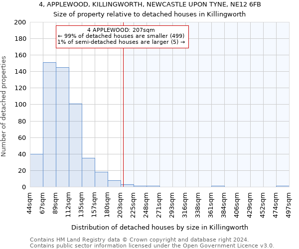 4, APPLEWOOD, KILLINGWORTH, NEWCASTLE UPON TYNE, NE12 6FB: Size of property relative to detached houses in Killingworth