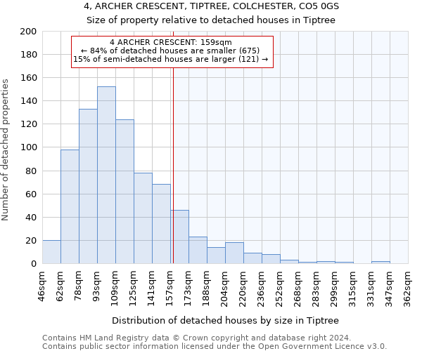 4, ARCHER CRESCENT, TIPTREE, COLCHESTER, CO5 0GS: Size of property relative to detached houses in Tiptree