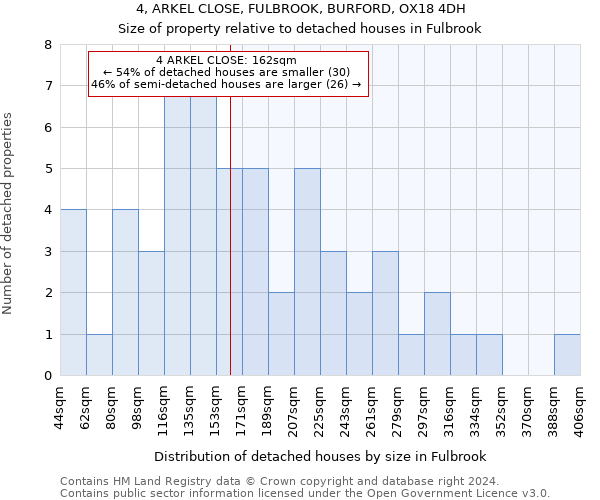 4, ARKEL CLOSE, FULBROOK, BURFORD, OX18 4DH: Size of property relative to detached houses in Fulbrook