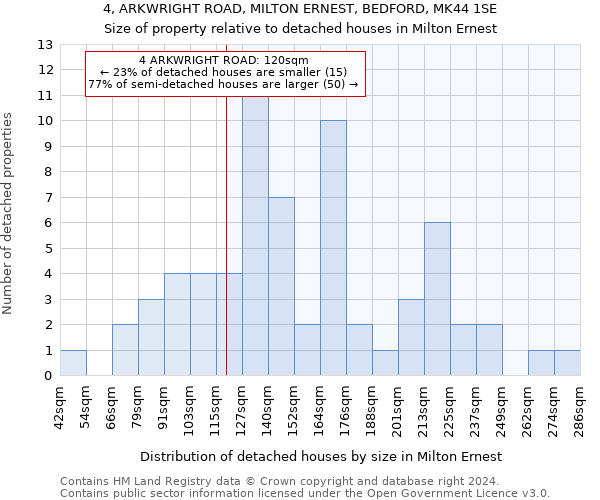 4, ARKWRIGHT ROAD, MILTON ERNEST, BEDFORD, MK44 1SE: Size of property relative to detached houses in Milton Ernest