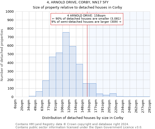 4, ARNOLD DRIVE, CORBY, NN17 5FY: Size of property relative to detached houses in Corby