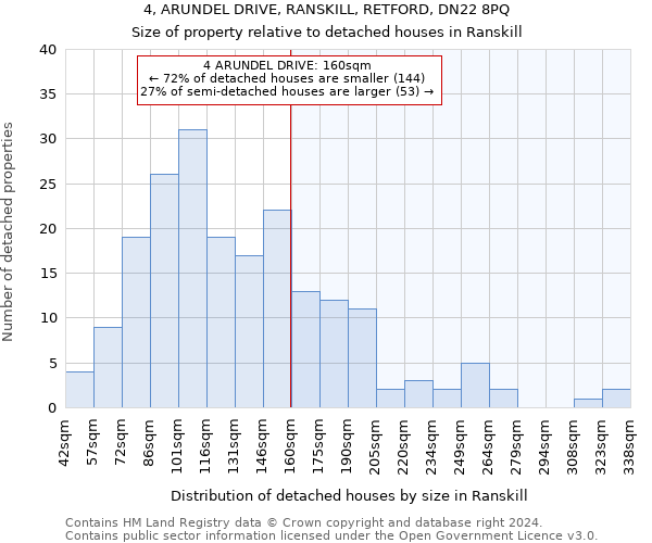 4, ARUNDEL DRIVE, RANSKILL, RETFORD, DN22 8PQ: Size of property relative to detached houses in Ranskill