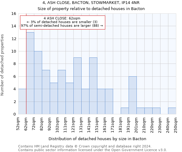 4, ASH CLOSE, BACTON, STOWMARKET, IP14 4NR: Size of property relative to detached houses in Bacton