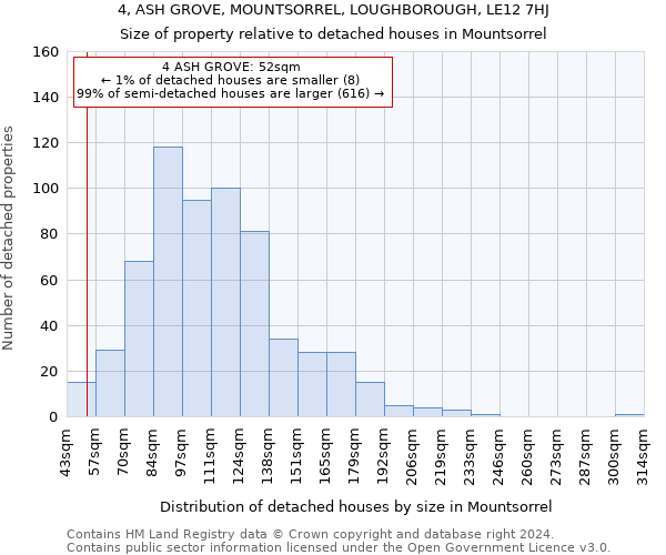 4, ASH GROVE, MOUNTSORREL, LOUGHBOROUGH, LE12 7HJ: Size of property relative to detached houses in Mountsorrel