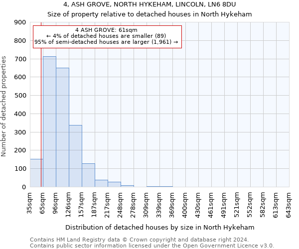 4, ASH GROVE, NORTH HYKEHAM, LINCOLN, LN6 8DU: Size of property relative to detached houses in North Hykeham