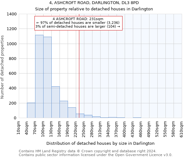 4, ASHCROFT ROAD, DARLINGTON, DL3 8PD: Size of property relative to detached houses in Darlington