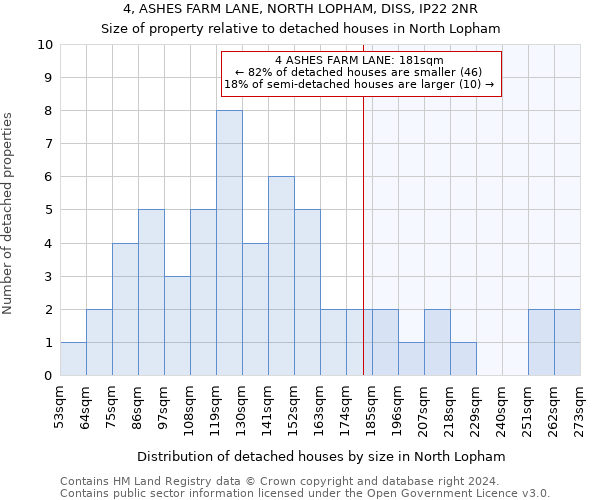 4, ASHES FARM LANE, NORTH LOPHAM, DISS, IP22 2NR: Size of property relative to detached houses in North Lopham