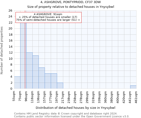 4, ASHGROVE, PONTYPRIDD, CF37 3DW: Size of property relative to detached houses in Ynysybwl