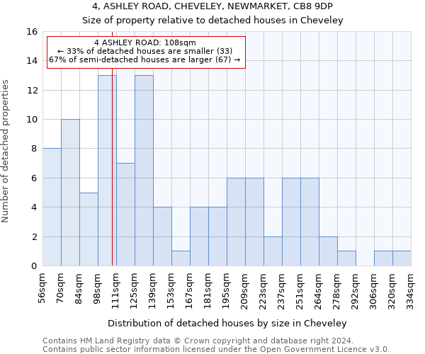 4, ASHLEY ROAD, CHEVELEY, NEWMARKET, CB8 9DP: Size of property relative to detached houses in Cheveley