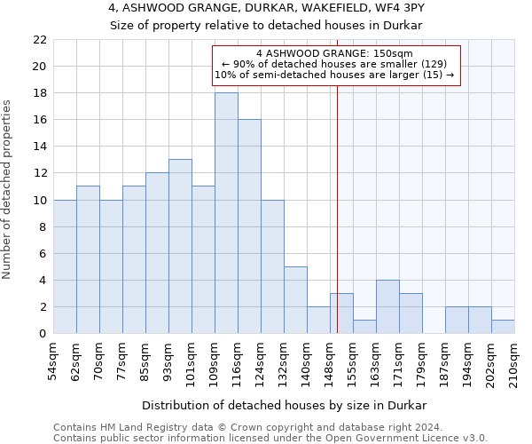 4, ASHWOOD GRANGE, DURKAR, WAKEFIELD, WF4 3PY: Size of property relative to detached houses in Durkar