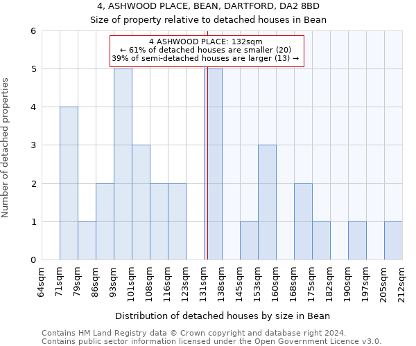 4, ASHWOOD PLACE, BEAN, DARTFORD, DA2 8BD: Size of property relative to detached houses in Bean