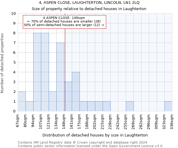 4, ASPEN CLOSE, LAUGHTERTON, LINCOLN, LN1 2LQ: Size of property relative to detached houses in Laughterton