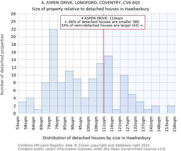 4, ASPEN DRIVE, LONGFORD, COVENTRY, CV6 6QS: Size of property relative to detached houses in Hawkesbury