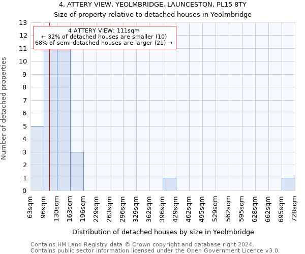 4, ATTERY VIEW, YEOLMBRIDGE, LAUNCESTON, PL15 8TY: Size of property relative to detached houses in Yeolmbridge