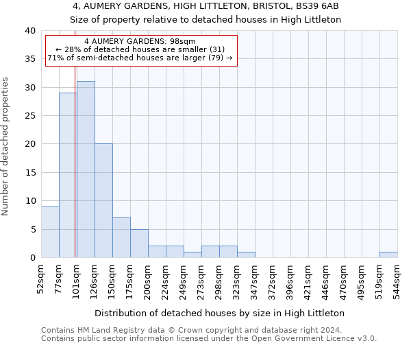 4, AUMERY GARDENS, HIGH LITTLETON, BRISTOL, BS39 6AB: Size of property relative to detached houses in High Littleton