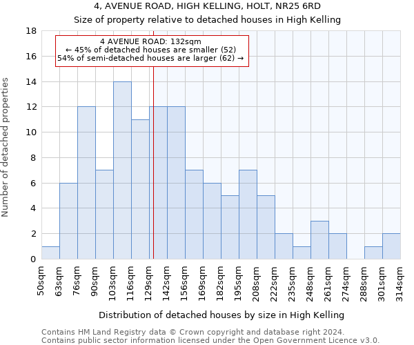 4, AVENUE ROAD, HIGH KELLING, HOLT, NR25 6RD: Size of property relative to detached houses in High Kelling