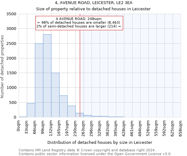 4, AVENUE ROAD, LEICESTER, LE2 3EA: Size of property relative to detached houses in Leicester