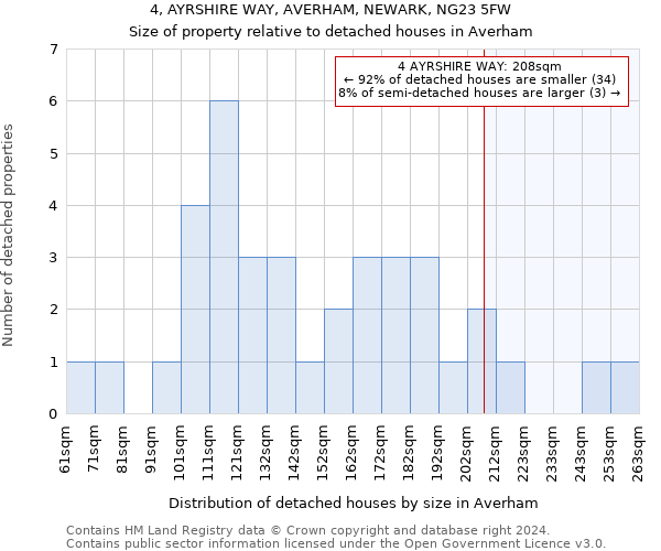 4, AYRSHIRE WAY, AVERHAM, NEWARK, NG23 5FW: Size of property relative to detached houses in Averham