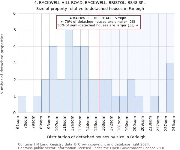 4, BACKWELL HILL ROAD, BACKWELL, BRISTOL, BS48 3PL: Size of property relative to detached houses in Farleigh