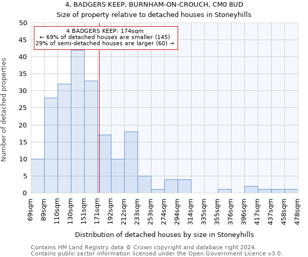 4, BADGERS KEEP, BURNHAM-ON-CROUCH, CM0 8UD: Size of property relative to detached houses in Stoneyhills