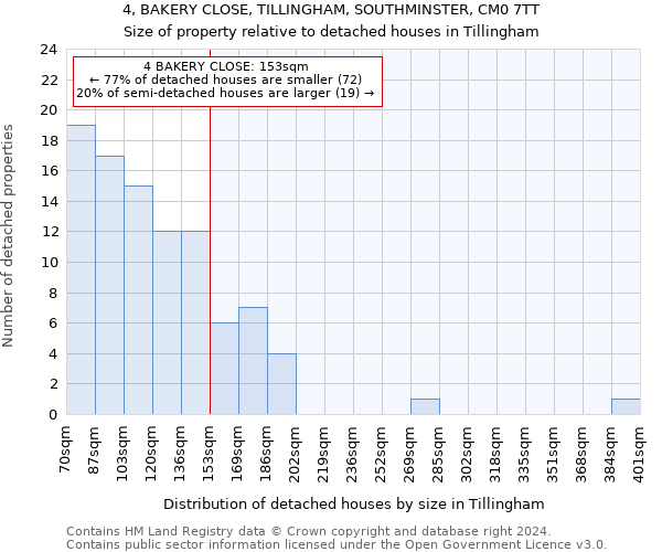 4, BAKERY CLOSE, TILLINGHAM, SOUTHMINSTER, CM0 7TT: Size of property relative to detached houses in Tillingham