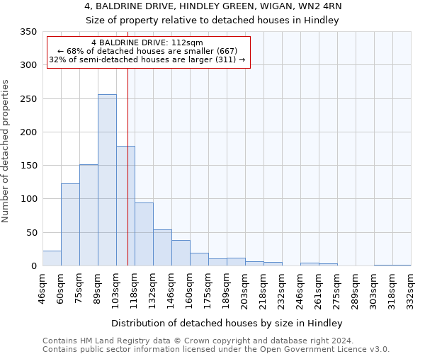 4, BALDRINE DRIVE, HINDLEY GREEN, WIGAN, WN2 4RN: Size of property relative to detached houses in Hindley