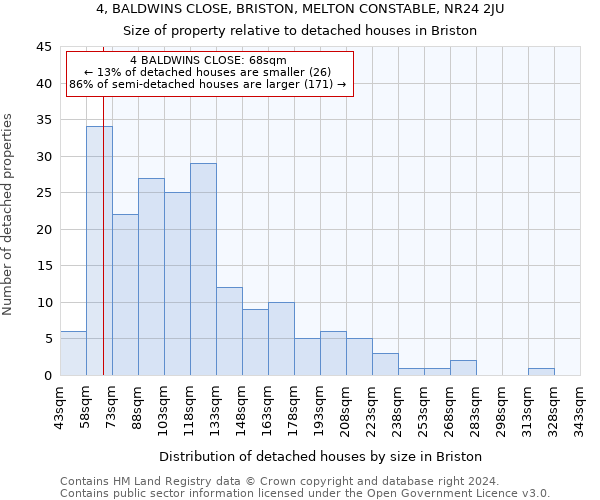 4, BALDWINS CLOSE, BRISTON, MELTON CONSTABLE, NR24 2JU: Size of property relative to detached houses in Briston