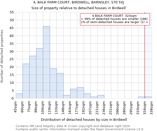 4, BALK FARM COURT, BIRDWELL, BARNSLEY, S70 5XJ: Size of property relative to detached houses in Birdwell