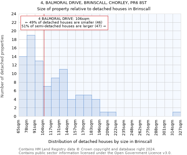 4, BALMORAL DRIVE, BRINSCALL, CHORLEY, PR6 8ST: Size of property relative to detached houses in Brinscall