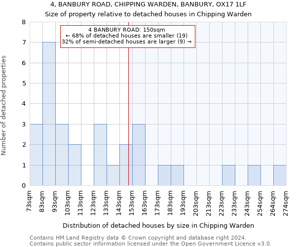 4, BANBURY ROAD, CHIPPING WARDEN, BANBURY, OX17 1LF: Size of property relative to detached houses in Chipping Warden