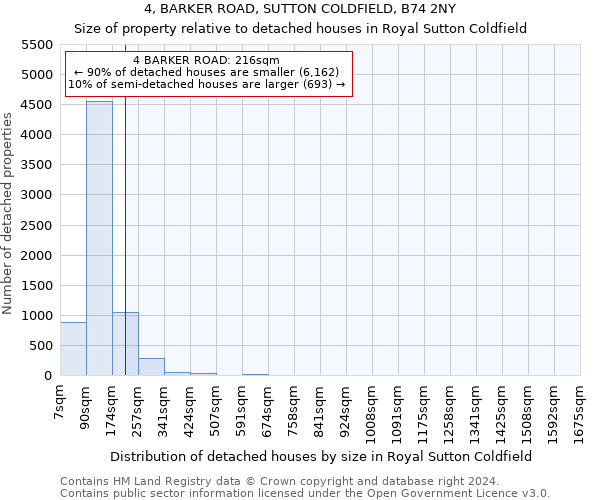 4, BARKER ROAD, SUTTON COLDFIELD, B74 2NY: Size of property relative to detached houses in Royal Sutton Coldfield