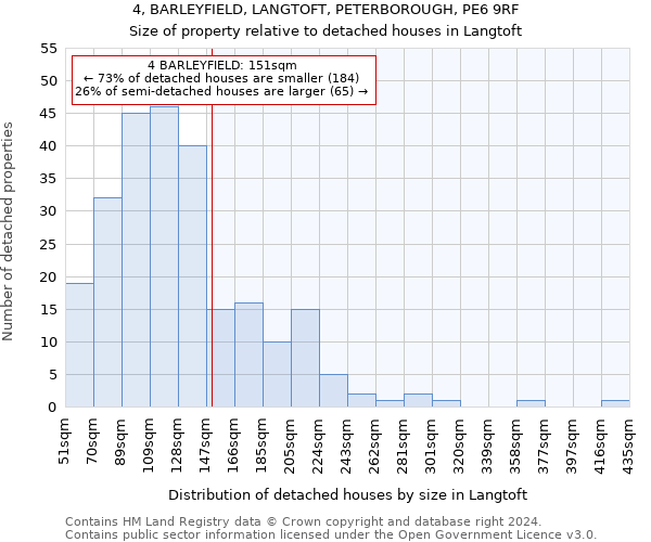 4, BARLEYFIELD, LANGTOFT, PETERBOROUGH, PE6 9RF: Size of property relative to detached houses in Langtoft