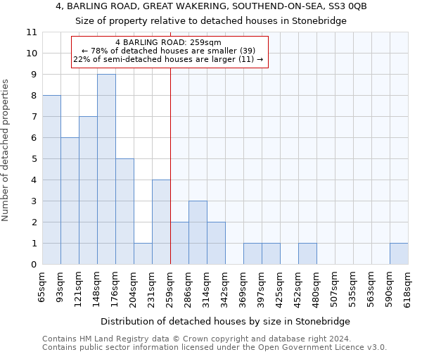 4, BARLING ROAD, GREAT WAKERING, SOUTHEND-ON-SEA, SS3 0QB: Size of property relative to detached houses in Stonebridge